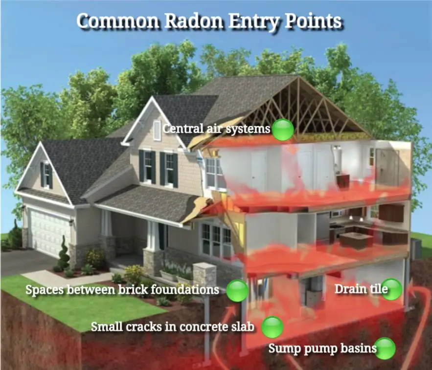 Radon Removal